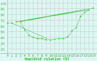 Courbe de l'humidit relative pour Oulunsalo Pellonp