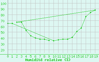 Courbe de l'humidit relative pour Oulunsalo Pellonp