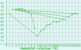 Courbe de l'humidit relative pour Siracusa