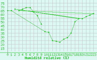 Courbe de l'humidit relative pour Scuol