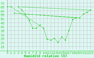 Courbe de l'humidit relative pour Jeddah King Abdul Aziz International Airport