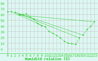 Courbe de l'humidit relative pour Palacios de la Sierra