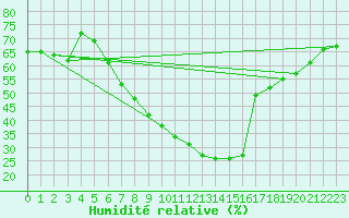 Courbe de l'humidit relative pour Coburg