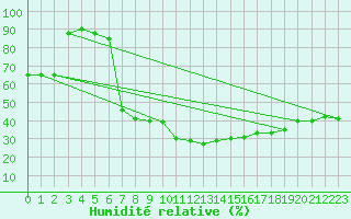 Courbe de l'humidit relative pour Kragujevac