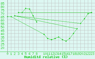 Courbe de l'humidit relative pour Bujarraloz