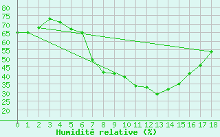 Courbe de l'humidit relative pour Josvafo