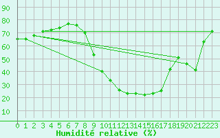 Courbe de l'humidit relative pour Fiscaglia Migliarino (It)