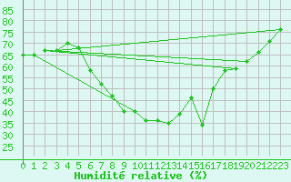 Courbe de l'humidit relative pour Tomtabacken