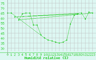 Courbe de l'humidit relative pour Eisenstadt