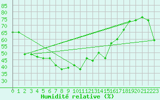 Courbe de l'humidit relative pour Beaumont du Ventoux (Mont Serein - Accueil) (84)