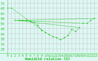 Courbe de l'humidit relative pour Boertnan