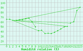 Courbe de l'humidit relative pour Hoyerswerda