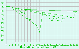 Courbe de l'humidit relative pour Ille-sur-Tet (66)