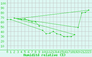 Courbe de l'humidit relative pour Saint-Mards-en-Othe (10)