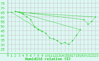 Courbe de l'humidit relative pour Ylistaro Pelma