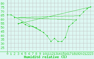 Courbe de l'humidit relative pour Embrun (05)