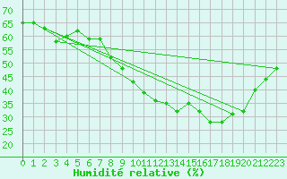 Courbe de l'humidit relative pour Orange (84)