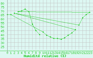 Courbe de l'humidit relative pour Mosonmagyarovar