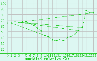 Courbe de l'humidit relative pour Schmuecke