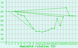 Courbe de l'humidit relative pour Cap Mele (It)