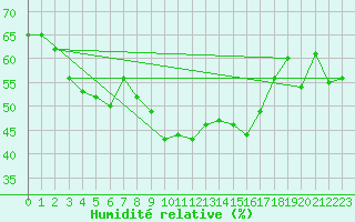 Courbe de l'humidit relative pour Naluns / Schlivera