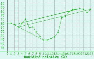 Courbe de l'humidit relative pour Crosby