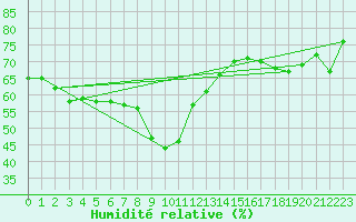 Courbe de l'humidit relative pour Calvi (2B)