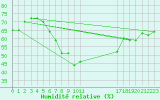 Courbe de l'humidit relative pour Biclesu