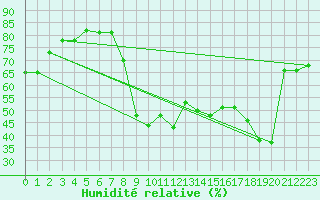 Courbe de l'humidit relative pour Hyres (83)