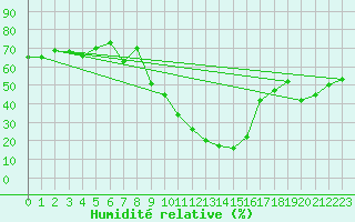 Courbe de l'humidit relative pour Scuol