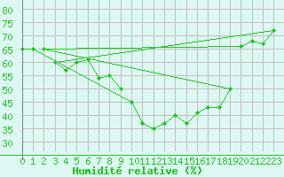 Courbe de l'humidit relative pour Pomrols (34)