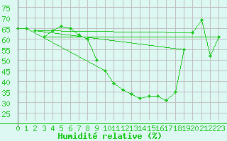 Courbe de l'humidit relative pour Bamberg
