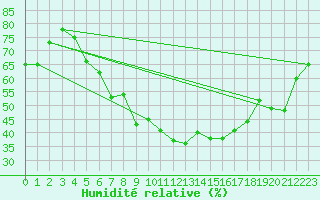 Courbe de l'humidit relative pour Lucenec