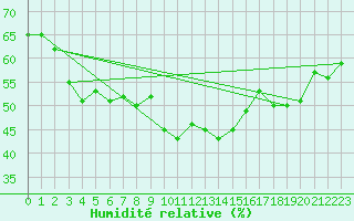Courbe de l'humidit relative pour Cimetta