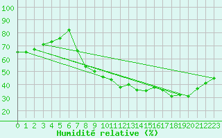 Courbe de l'humidit relative pour Rmering-ls-Puttelange (57)