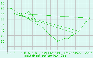 Courbe de l'humidit relative pour Bujarraloz