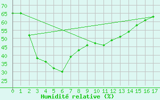 Courbe de l'humidit relative pour Taegwallyong