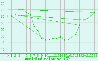 Courbe de l'humidit relative pour Constance (All)