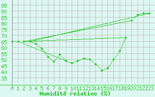 Courbe de l'humidit relative pour Figari (2A)