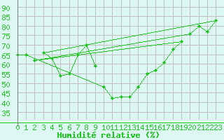 Courbe de l'humidit relative pour San Bernardino