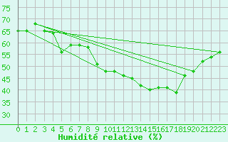 Courbe de l'humidit relative pour Chastreix (63)