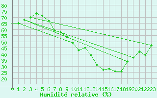 Courbe de l'humidit relative pour Embrun (05)