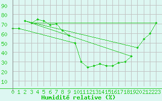 Courbe de l'humidit relative pour Gap (05)