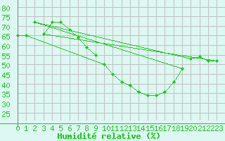 Courbe de l'humidit relative pour Lahr (All)