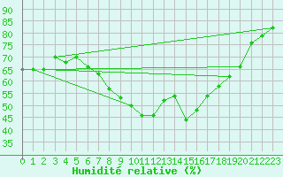 Courbe de l'humidit relative pour Ayvalik