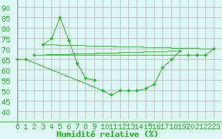 Courbe de l'humidit relative pour Palic