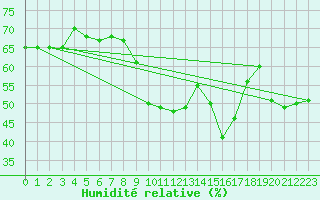 Courbe de l'humidit relative pour Mlaga, Puerto