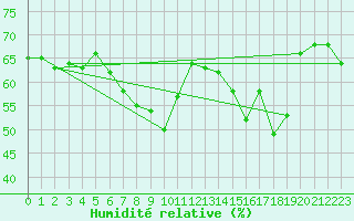 Courbe de l'humidit relative pour Sari d'Orcino (2A)