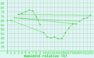 Courbe de l'humidit relative pour Valbella
