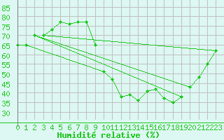 Courbe de l'humidit relative pour Crest (26)